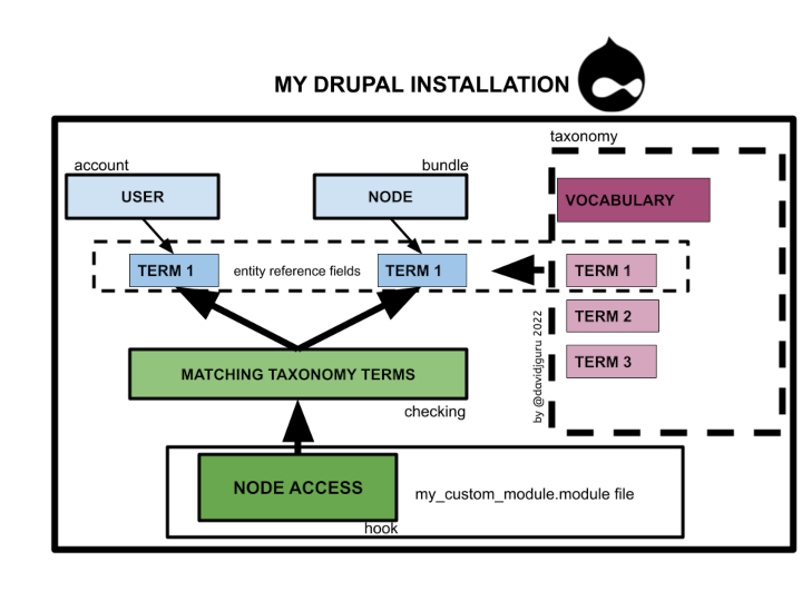Managing node access by matching taxonomy terms
